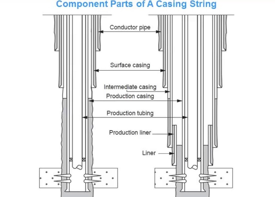 octg casing string